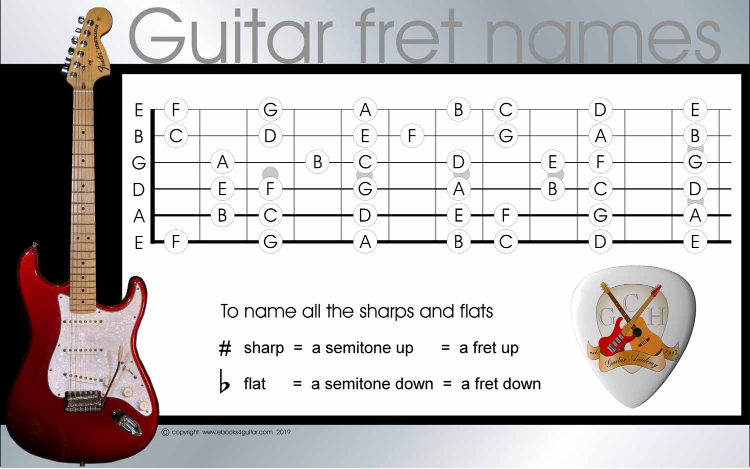 printable image of the guitar fretboard, note names, guitar string names, fret names